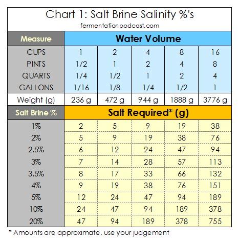 salometer chart for salt brine